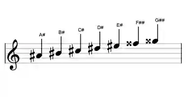 Sheet music of the melodic minor scale in three octaves